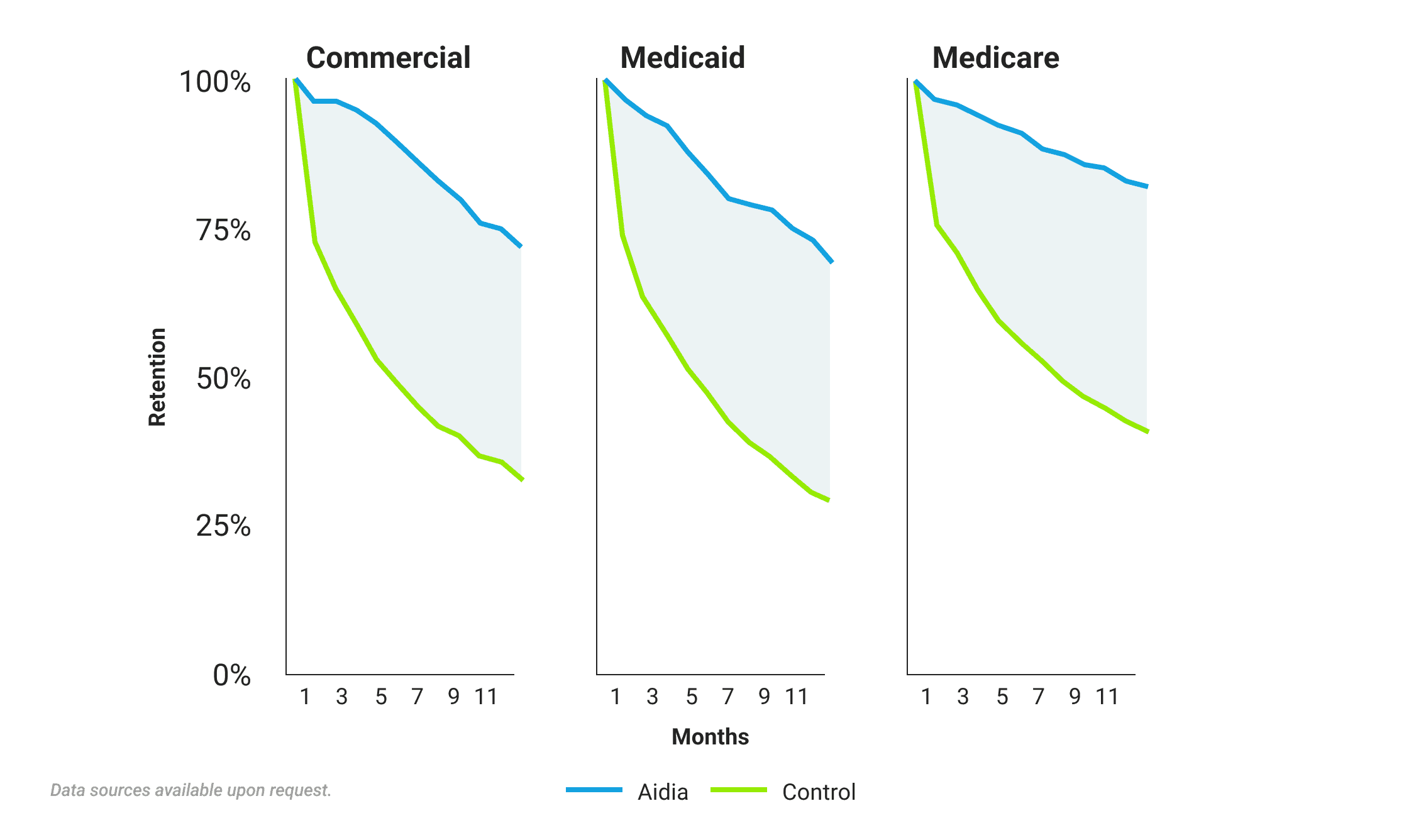 Retention by Payer