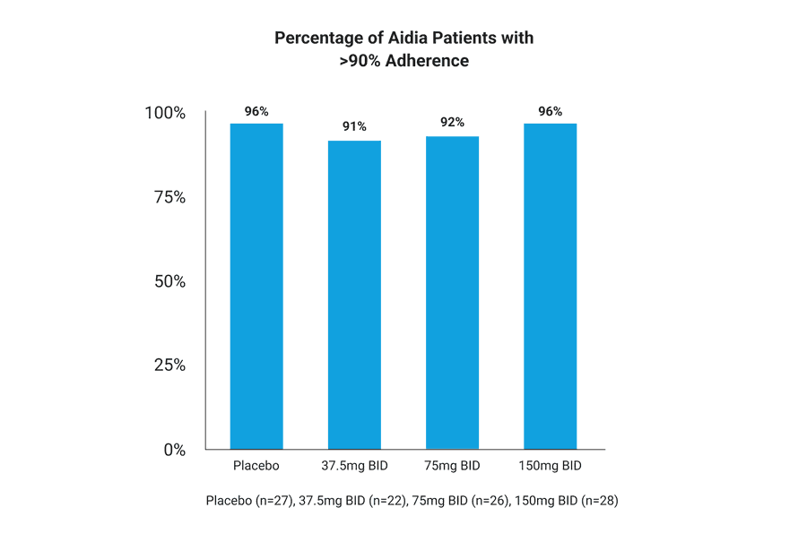 Percentage of Aidia Patients with >90% Adherence