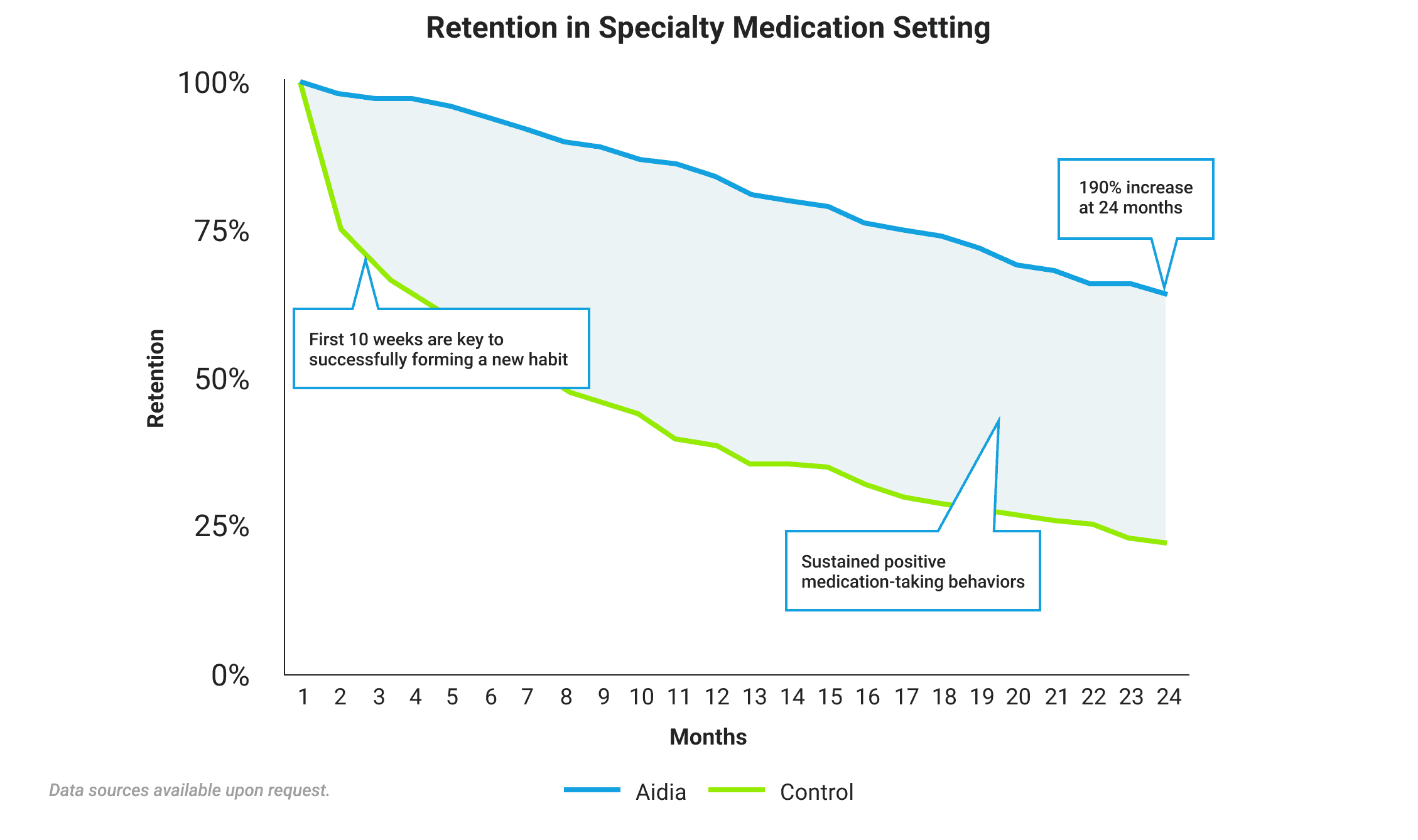 Retention in Specialty Medication Setting