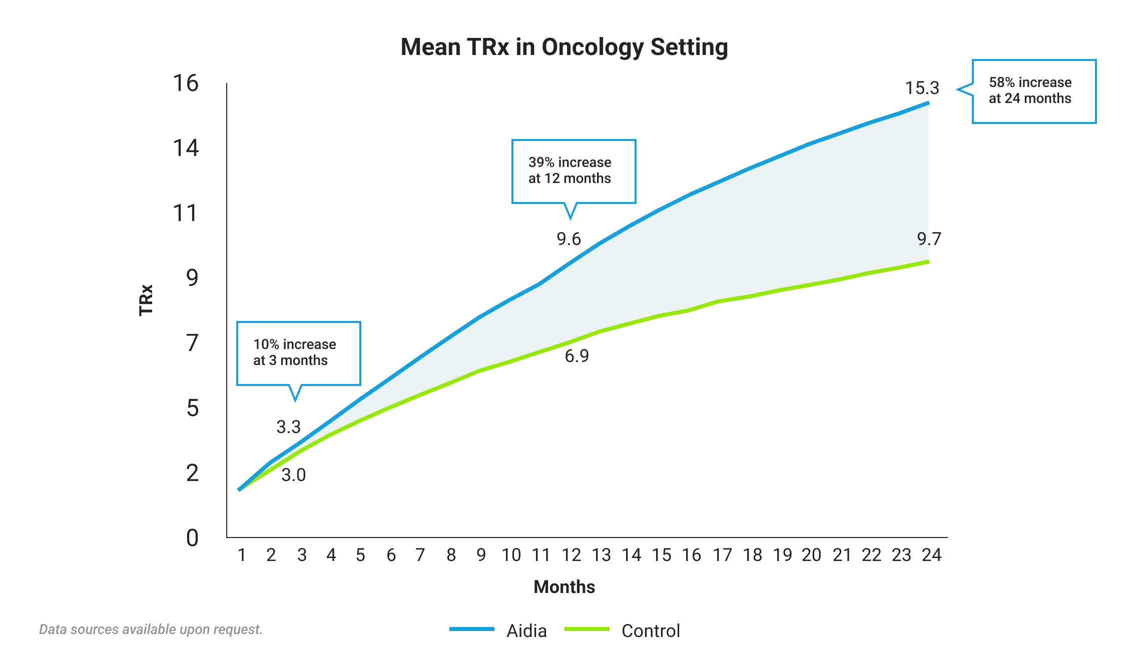 Mean TRx in Oncology Setting