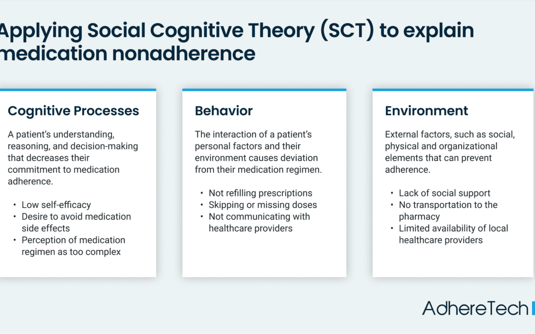 The Impact of Cognitive Processes on Medication Adherence