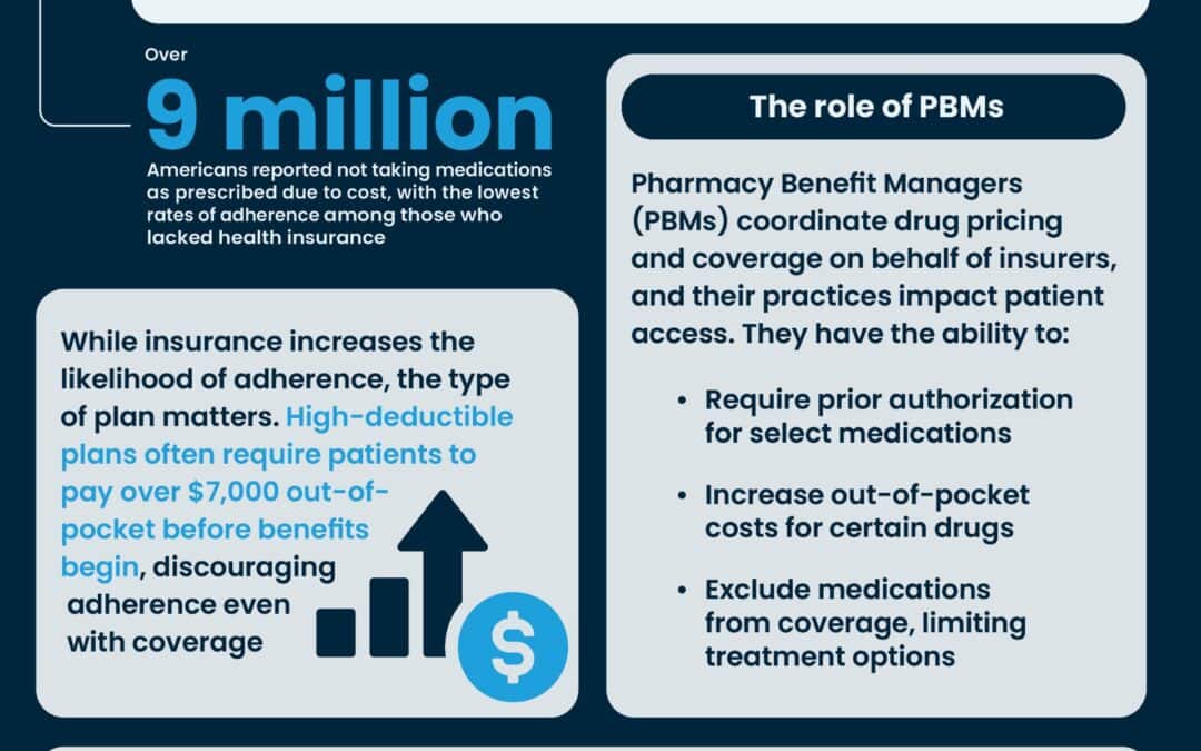 The Role of Health Insurance in Medication Access and Adherence